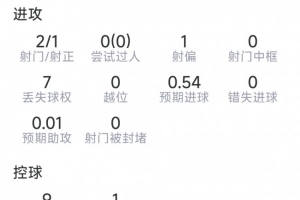 波罗本场数据:1粒进球,2射1正,3次解围,2次抢断,评分8分